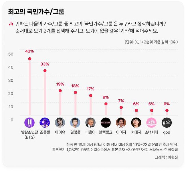 BTS là "Ca sĩ quốc dân hàng đầu thế kỷ 21" - Ảnh 2.