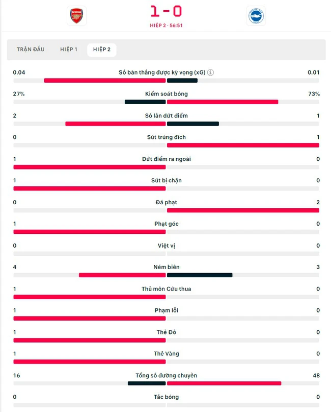 TRỰC TIẾP bóng đá Arsenal vs Brighton: Joao Pedro san bằng tỉ số (H2, 1-1) - Ảnh 5.