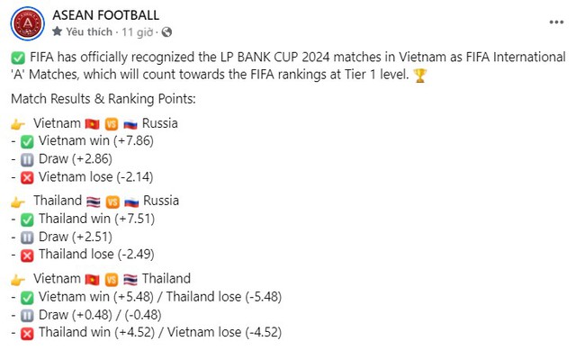 ĐT Việt Nam bị trừ điểm sau trận thua Nga, vị trí trên BXH FIFA cũng thay đổi  - Ảnh 1.